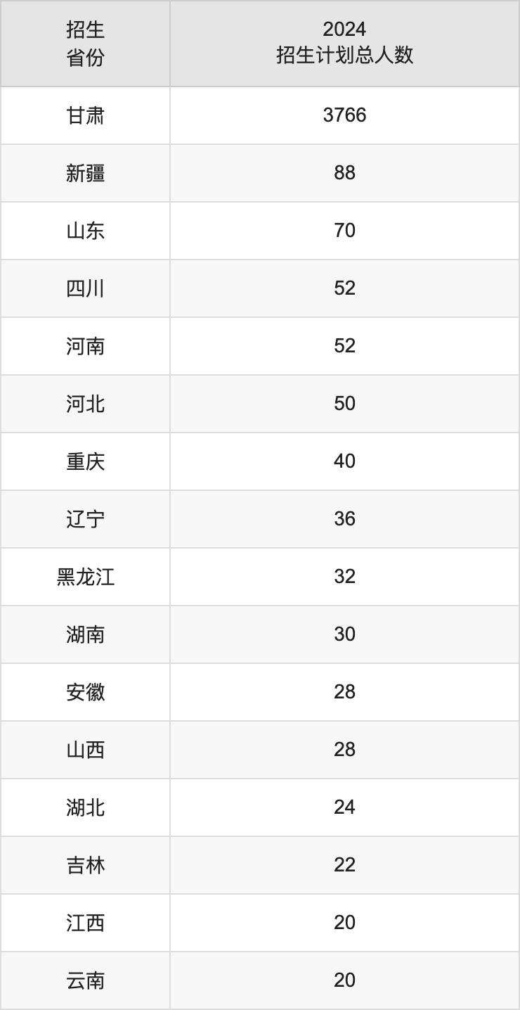 河西學(xué)院2025高考招生簡章,各省招生計劃人數(shù)匯總