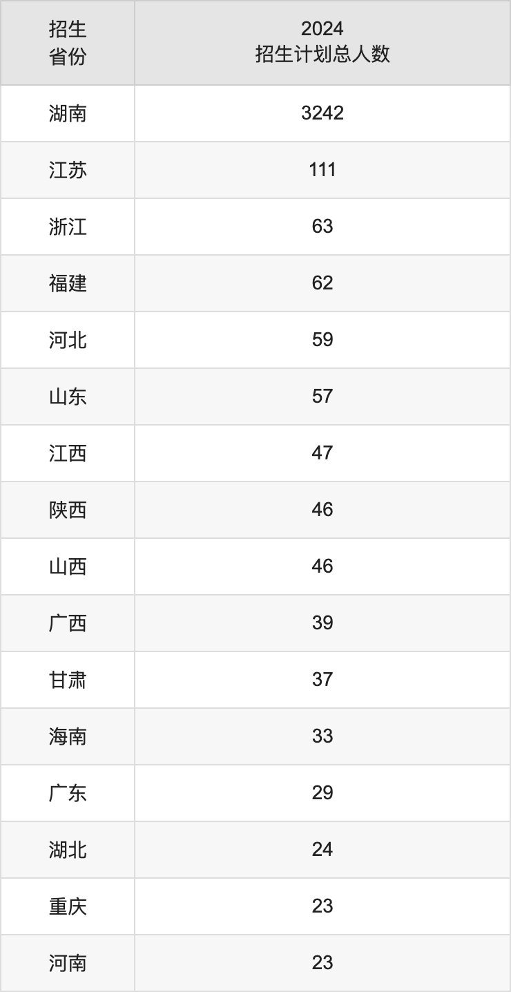 湘南學(xué)院2025高考招生簡章,各省招生計劃人數(shù)匯總