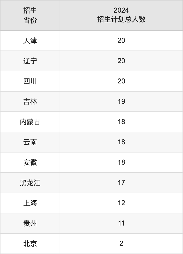湘南學(xué)院2025高考招生簡章,各省招生計劃人數(shù)匯總