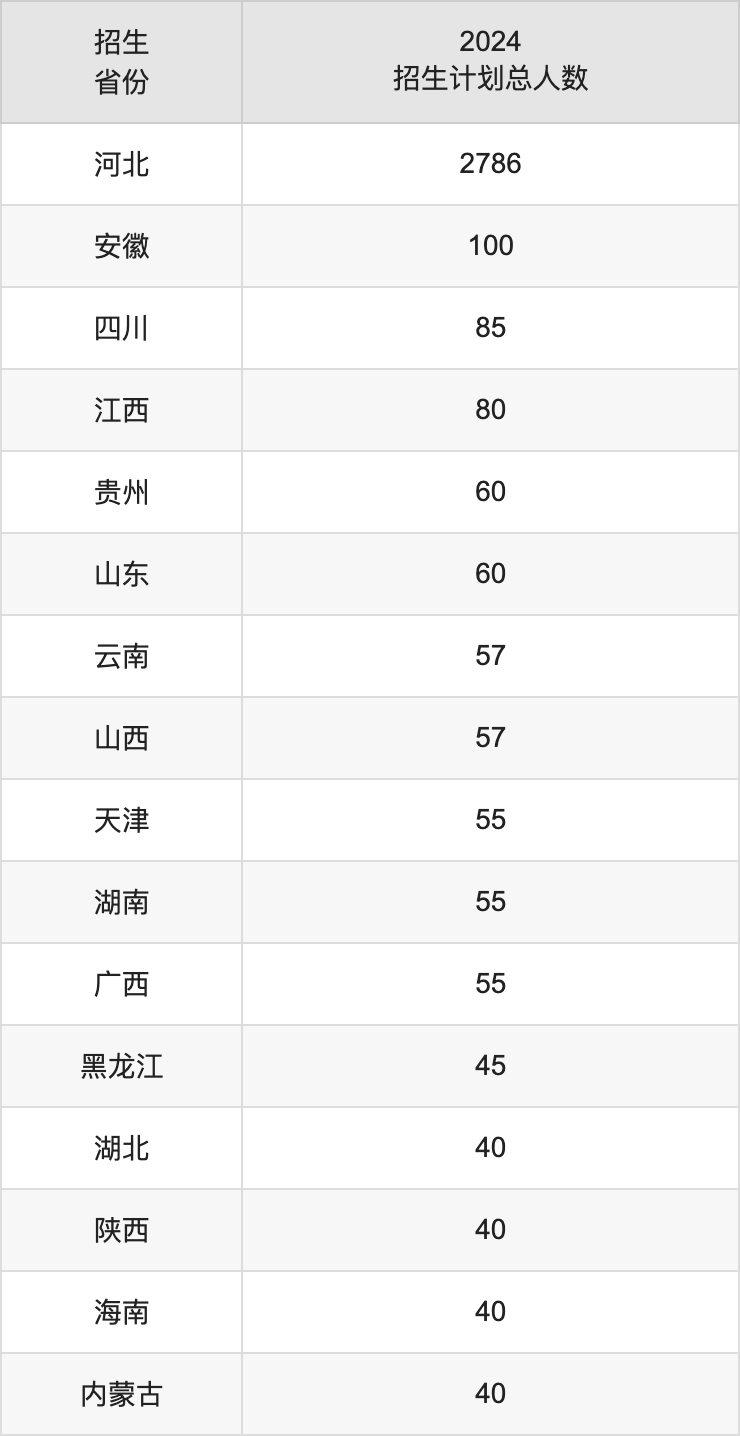 河北金融學(xué)院2025高考招生簡章,各省招生計劃人數(shù)匯總