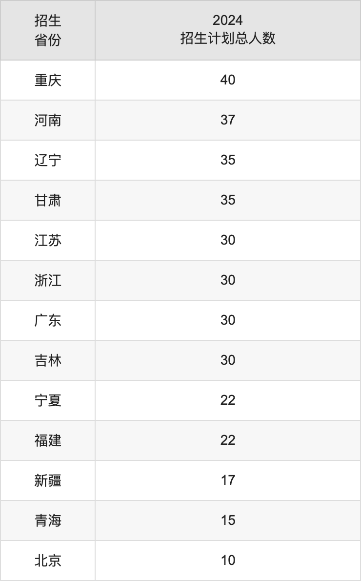 河北金融學(xué)院2025高考招生簡章,各省招生計劃人數(shù)匯總