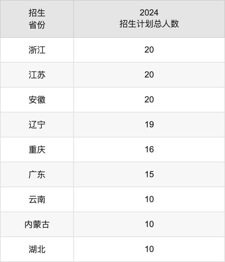 西安航空學(xué)院2025高考招生簡(jiǎn)章,各省招生計(jì)劃人數(shù)匯總