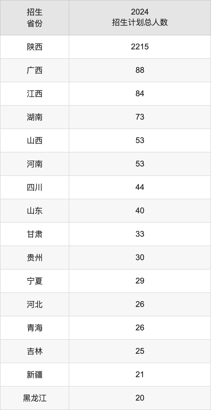 西安航空學(xué)院2025高考招生簡(jiǎn)章,各省招生計(jì)劃人數(shù)匯總