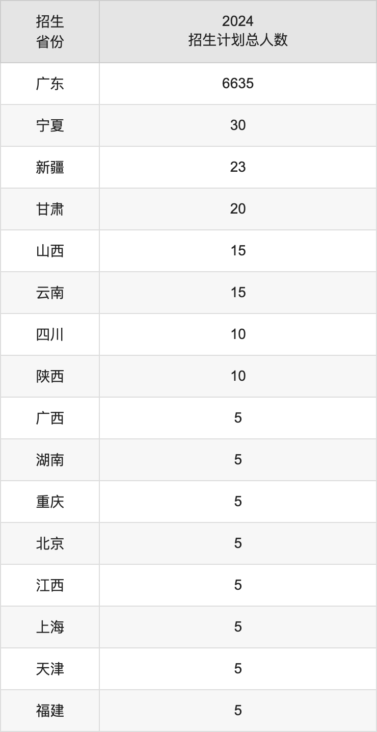 廣東金融學(xué)院2025高考招生簡(jiǎn)章,各省招生計(jì)劃人數(shù)匯總