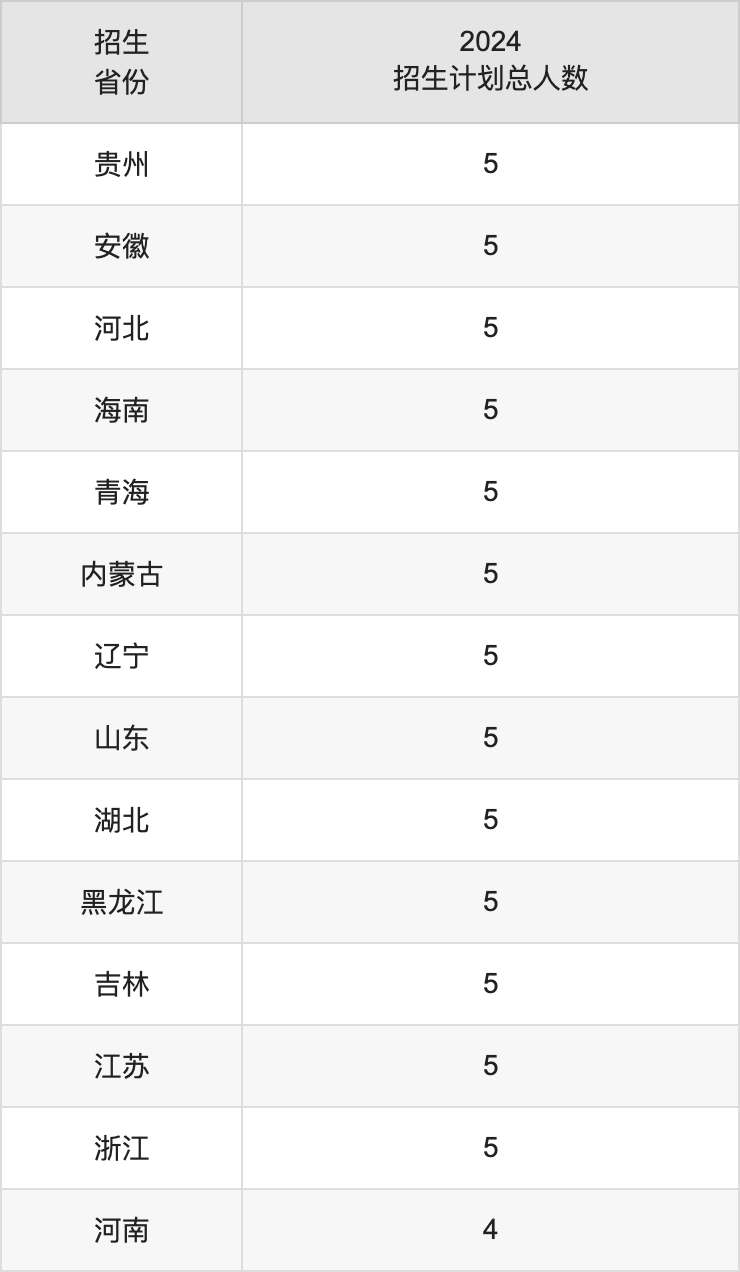 廣東金融學(xué)院2025高考招生簡(jiǎn)章,各省招生計(jì)劃人數(shù)匯總