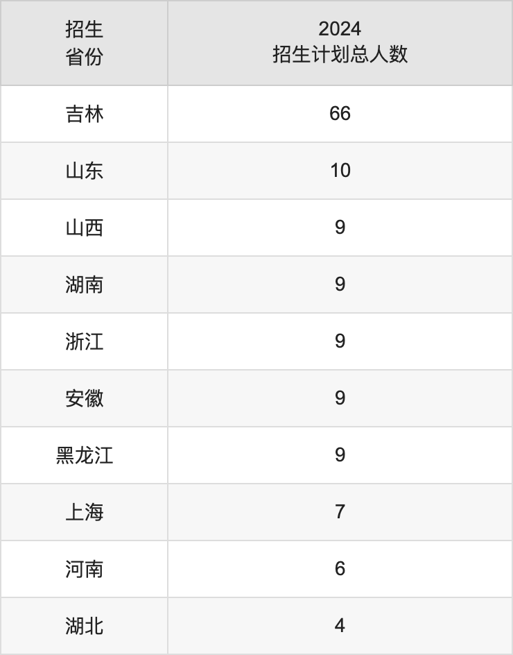 吉林藝術(shù)學(xué)院2025高考招生簡章,各省招生計劃人數(shù)匯總