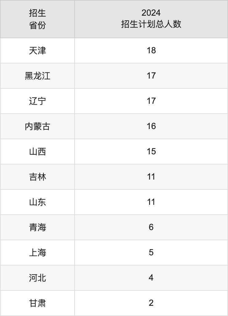 梧州學(xué)院2025高考招生簡(jiǎn)章,各省招生計(jì)劃人數(shù)匯總