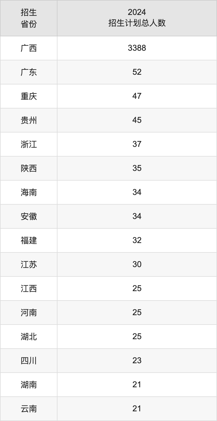 梧州學(xué)院2025高考招生簡(jiǎn)章,各省招生計(jì)劃人數(shù)匯總