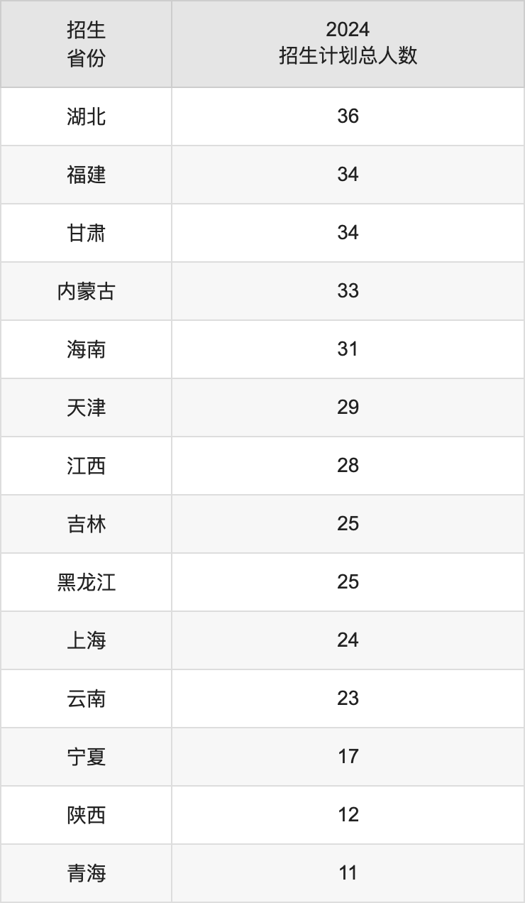 中國勞動關系學院2025高考招生簡章,各省招生計劃人數(shù)匯總