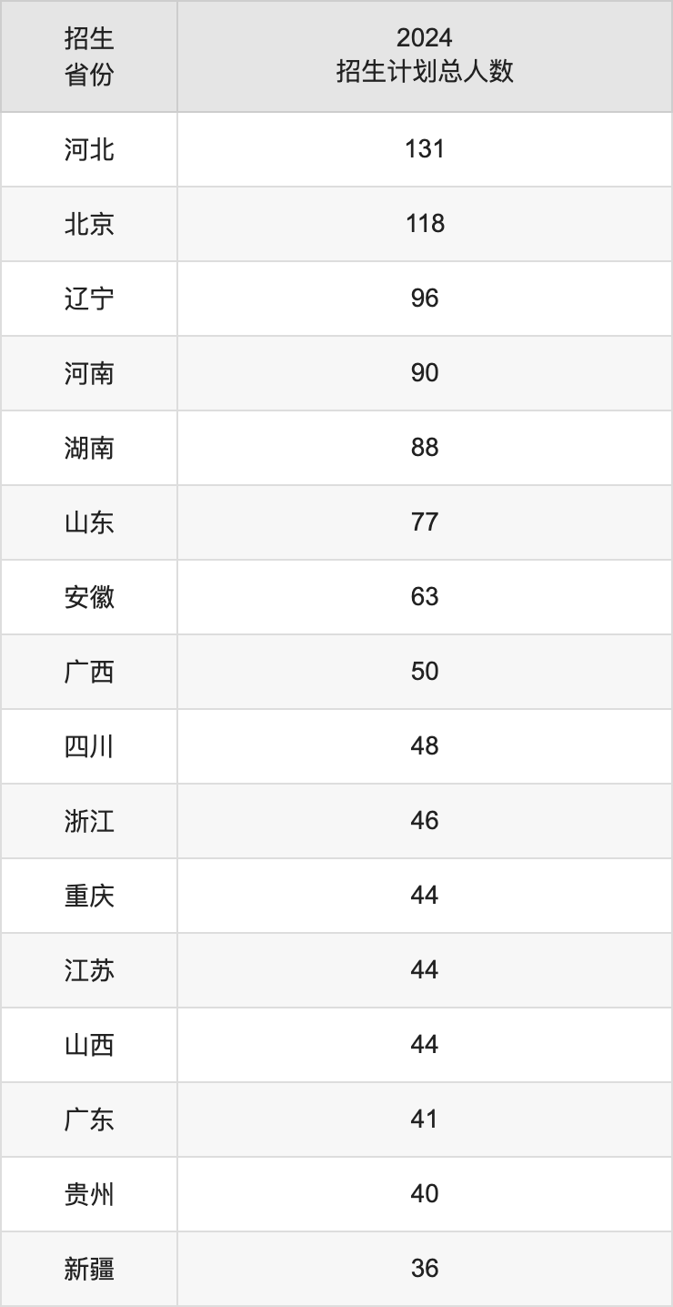 中國勞動關系學院2025高考招生簡章,各省招生計劃人數(shù)匯總