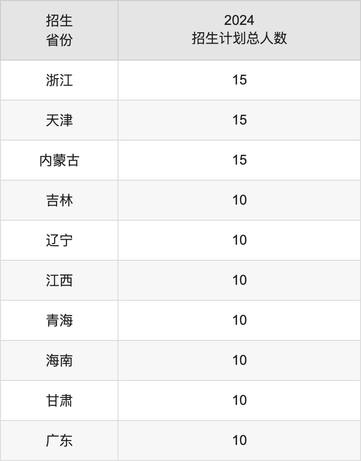泰山學(xué)院2025高考招生簡(jiǎn)章,各省招生計(jì)劃人數(shù)匯總