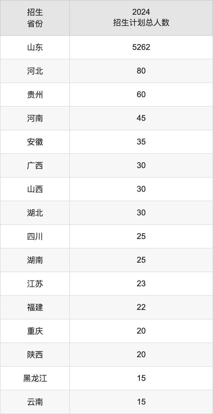 泰山學(xué)院2025高考招生簡(jiǎn)章,各省招生計(jì)劃人數(shù)匯總