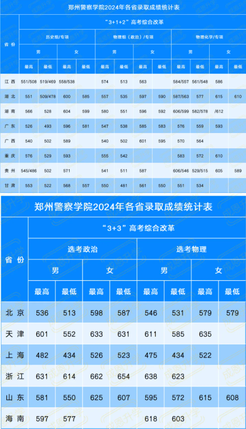 2025年鄭州警察學院各省預(yù)估分數(shù)線,預(yù)計最低多少分能上？