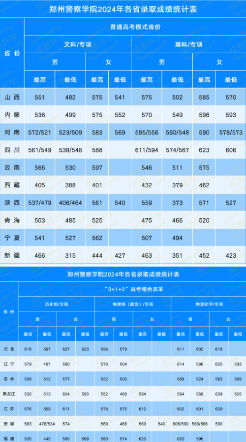 2025年鄭州警察學院各省預(yù)估分數(shù)線,預(yù)計最低多少分能上？