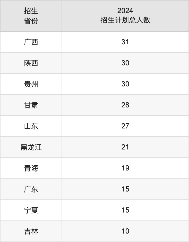 重慶三峽學(xué)院2025高考招生簡(jiǎn)章,各省招生計(jì)劃人數(shù)匯總
