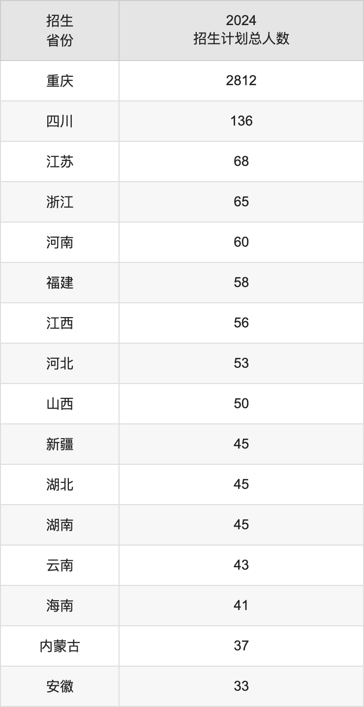 重慶三峽學(xué)院2025高考招生簡(jiǎn)章,各省招生計(jì)劃人數(shù)匯總