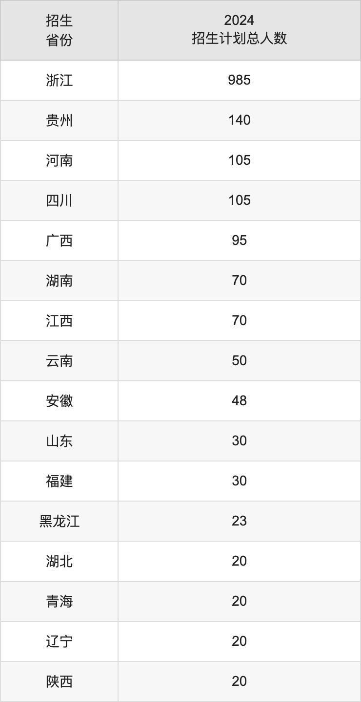 衢州學(xué)院2025高考招生簡章,各省招生計(jì)劃人數(shù)匯總