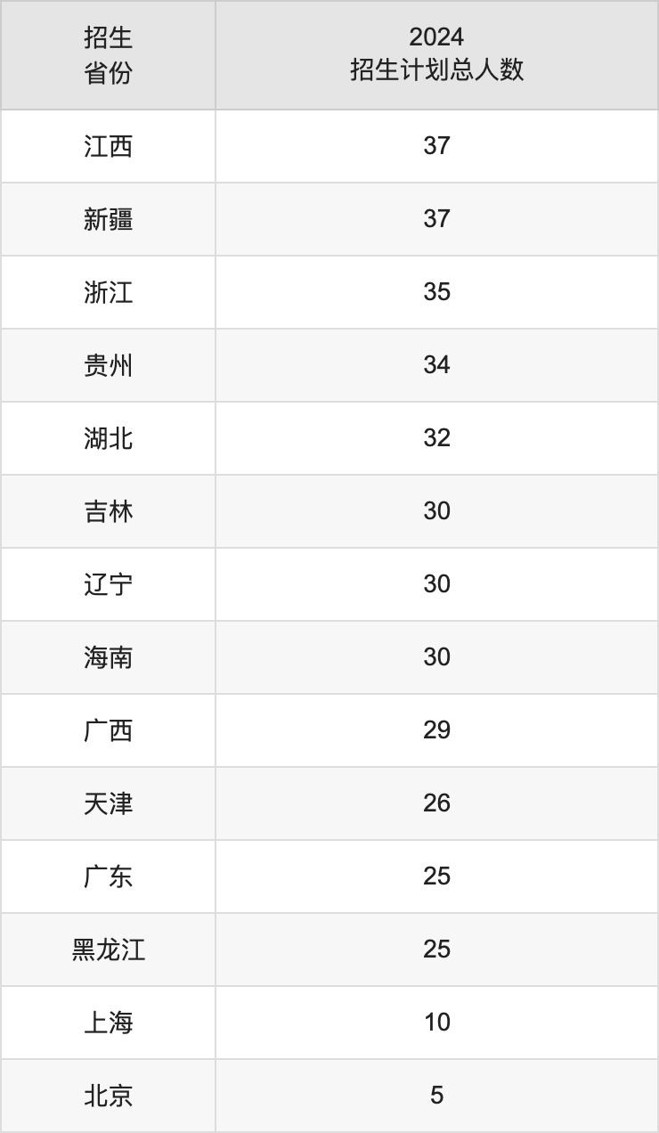 西北政法大學2025高考招生簡章,各省招生計劃人數(shù)匯總