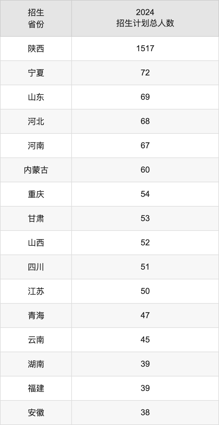 西北政法大學2025高考招生簡章,各省招生計劃人數(shù)匯總