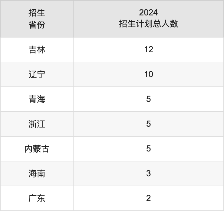 西昌學(xué)院2025高考招生簡(jiǎn)章,各省招生計(jì)劃人數(shù)匯總