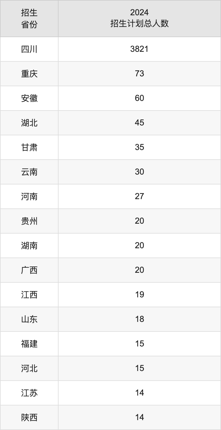 西昌學(xué)院2025高考招生簡(jiǎn)章,各省招生計(jì)劃人數(shù)匯總