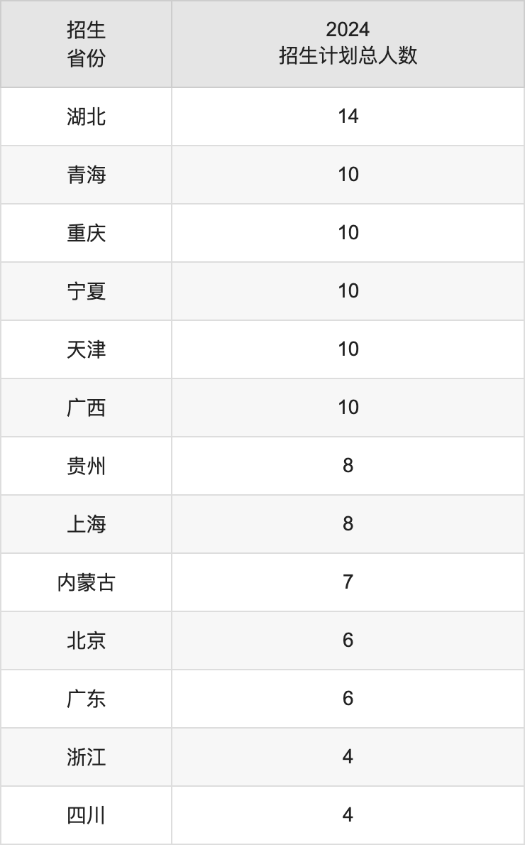 平頂山學院2025高考招生簡章,各省招生計劃人數匯總