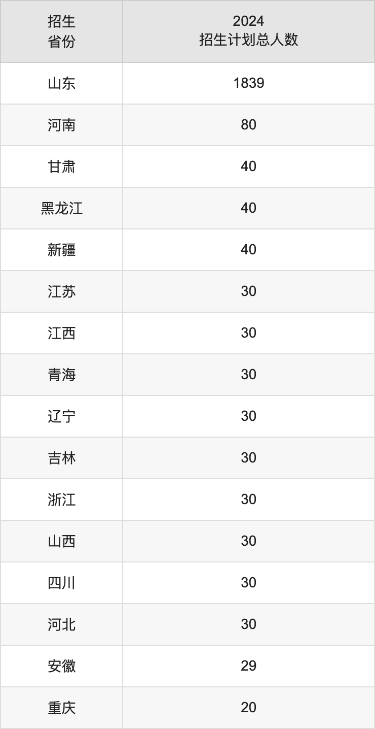 山東石油化工學(xué)院2025高考招生簡(jiǎn)章及各省招生計(jì)劃人數(shù)