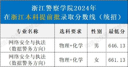 2025年浙江警察學(xué)院各省預(yù)估分?jǐn)?shù)線,預(yù)計(jì)最低多少分能上？