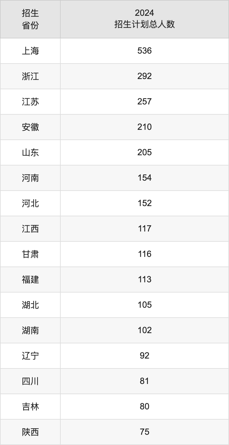 華東理工大學2025高考招生簡章及各省招生計劃人數(shù)