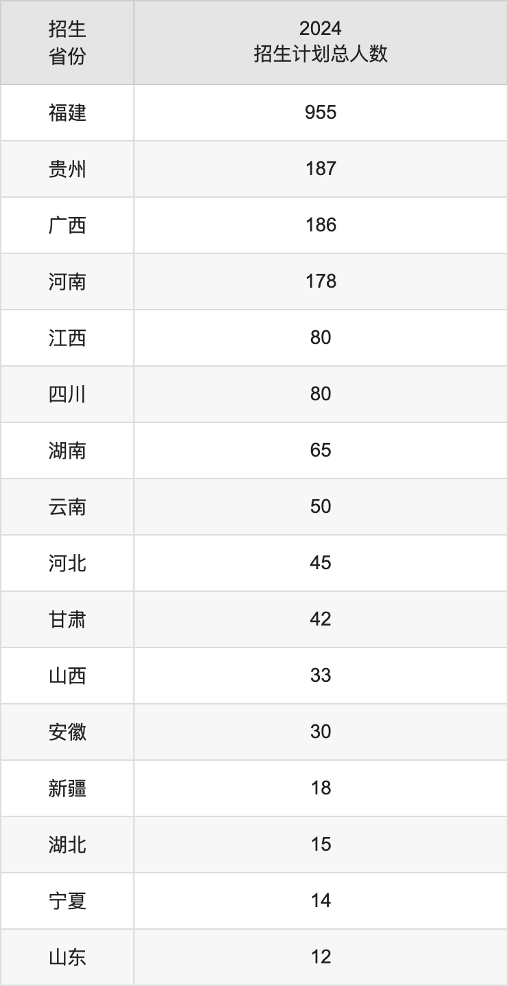 龍巖學(xué)院2025高考招生簡章,各省招生計劃人數(shù)匯總