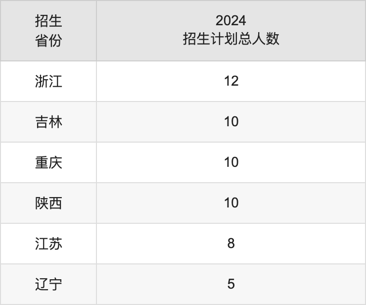 龍巖學(xué)院2025高考招生簡章,各省招生計劃人數(shù)匯總