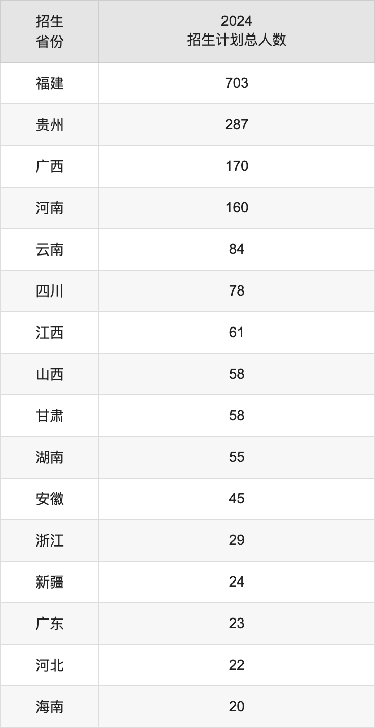 武夷學(xué)院2025高考招生簡(jiǎn)章,各省招生計(jì)劃人數(shù)匯總