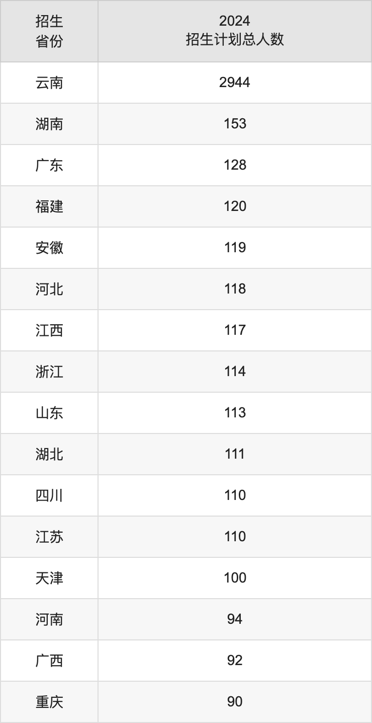 云南財經(jīng)大學(xué)2025高考招生簡章,各省招生計劃人數(shù)匯總