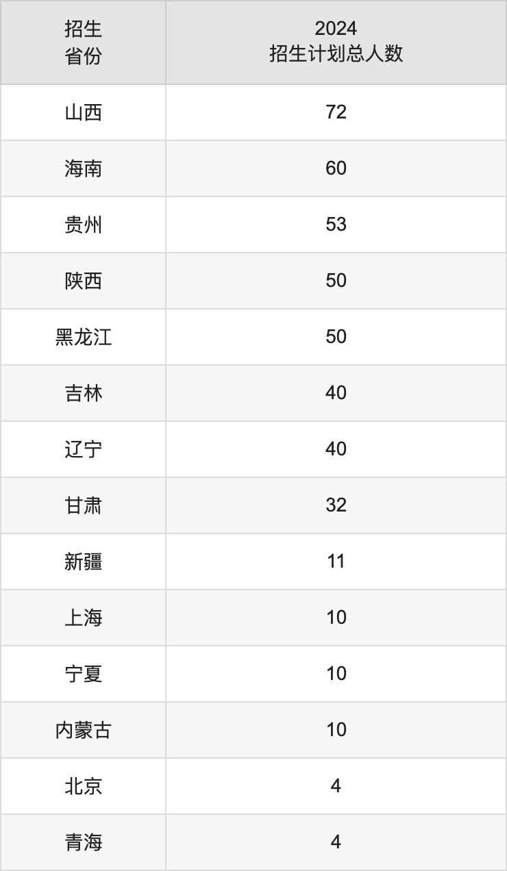 云南財經(jīng)大學(xué)2025高考招生簡章,各省招生計劃人數(shù)匯總