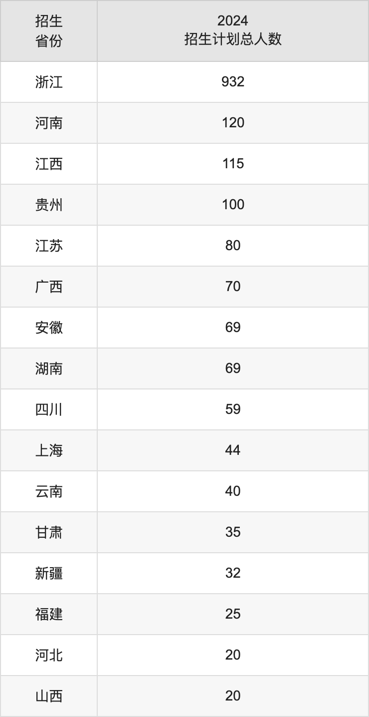 嘉興南湖學(xué)院2025高考招生簡章及各省招生計(jì)劃人數(shù)
