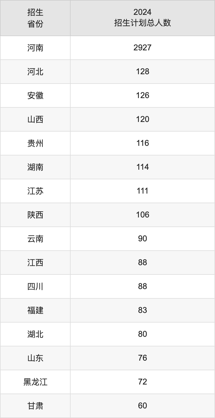 鄭州航空工業(yè)管理學院2025高考招生簡章,各省招生計劃人數(shù)匯總