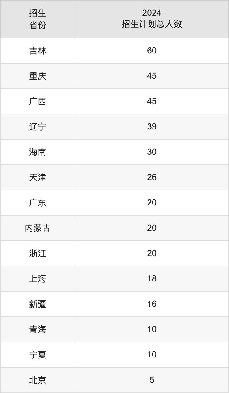鄭州航空工業(yè)管理學院2025高考招生簡章,各省招生計劃人數(shù)匯總
