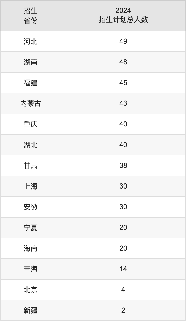 齊齊哈爾大學(xué)2025高考招生簡(jiǎn)章,各省招生計(jì)劃人數(shù)匯總