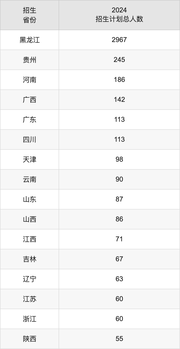齊齊哈爾大學(xué)2025高考招生簡(jiǎn)章,各省招生計(jì)劃人數(shù)匯總