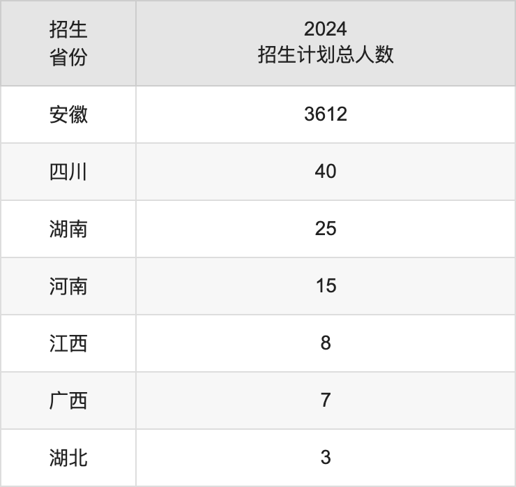 皖西學(xué)院2025高考招生簡章,各省招生計劃人數(shù)匯總