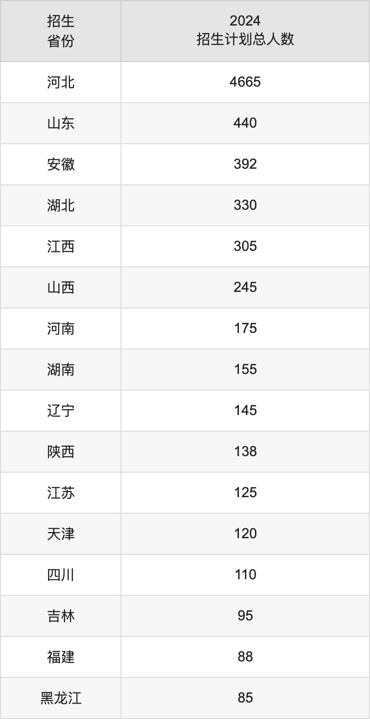 華北理工大學(xué)2025高考招生簡(jiǎn)章,各省招生計(jì)劃人數(shù)匯總
