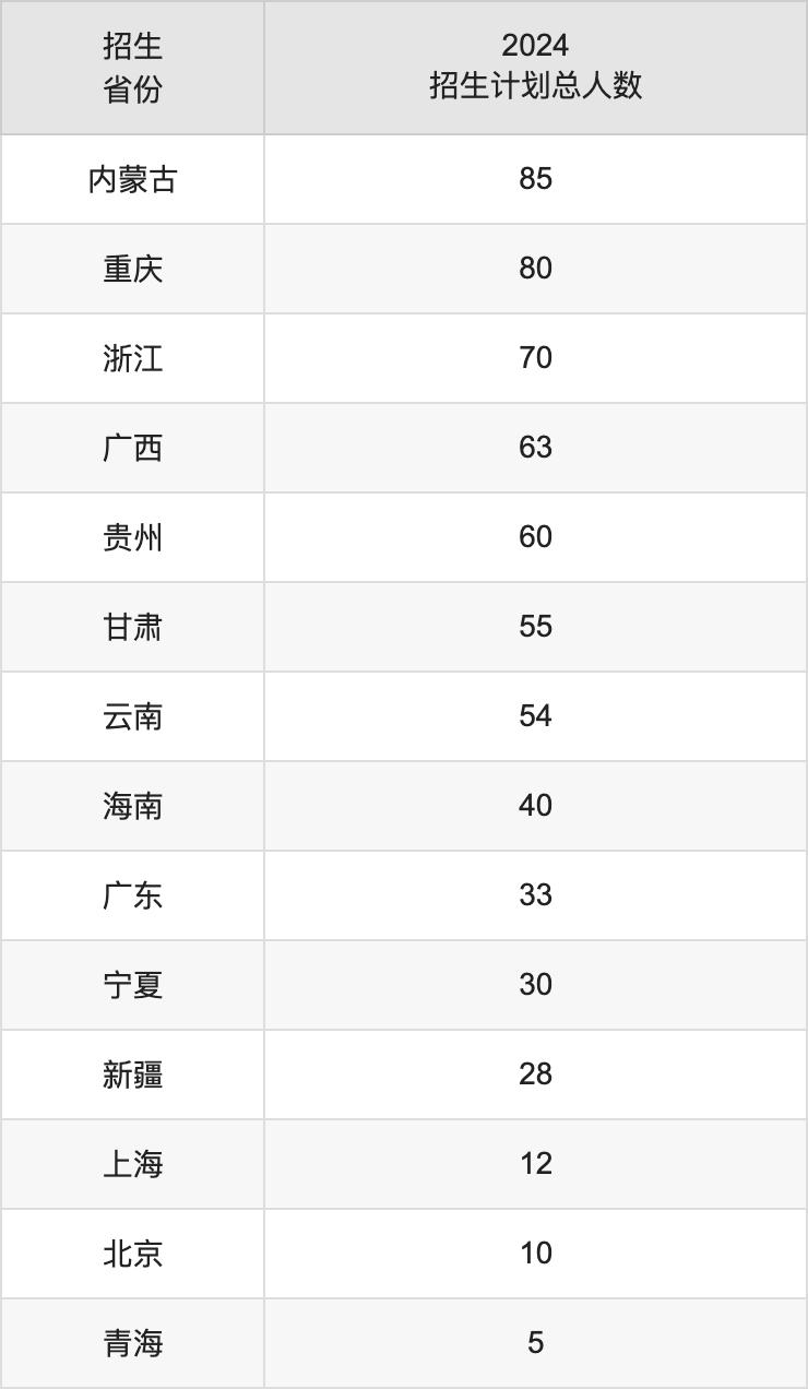 華北理工大學(xué)2025高考招生簡(jiǎn)章,各省招生計(jì)劃人數(shù)匯總