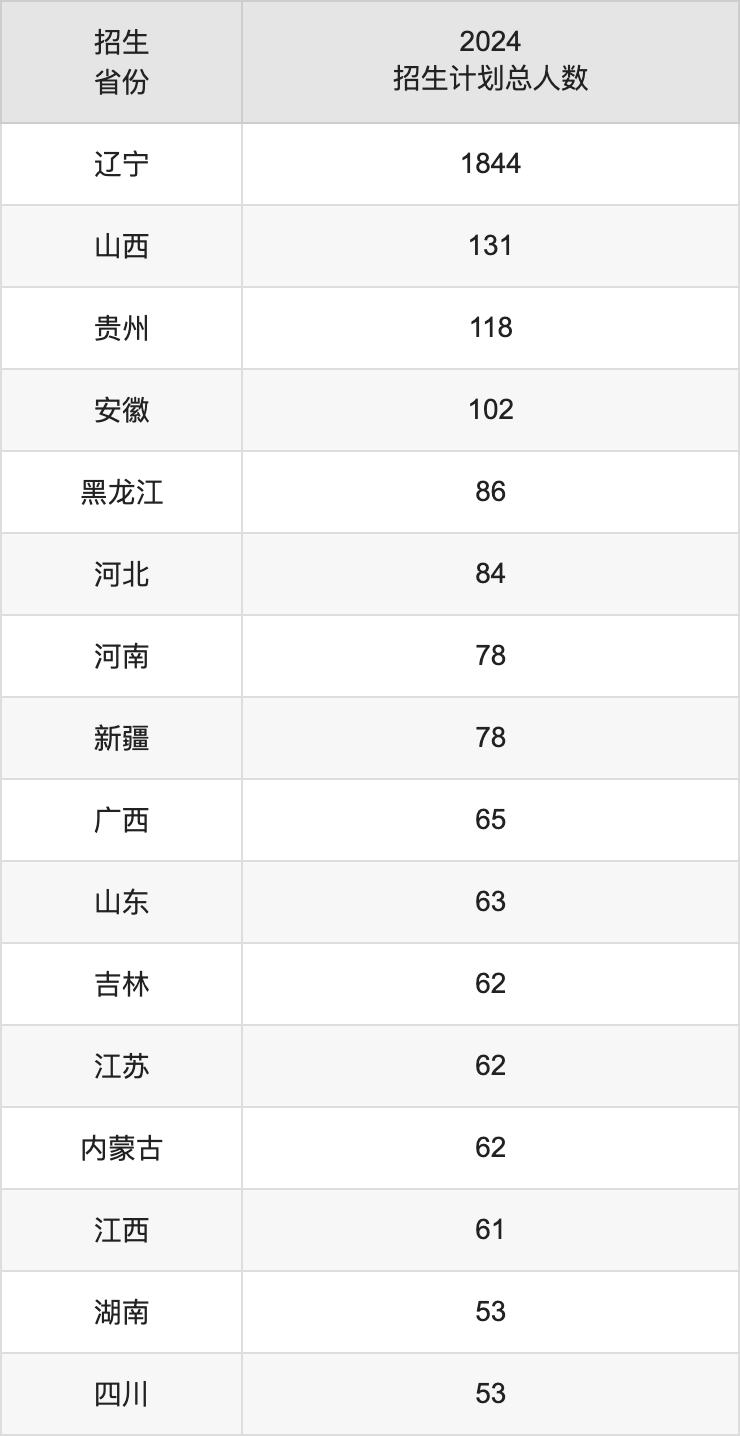 大連交通大學(xué)2025高考招生簡章,各省招生計(jì)劃人數(shù)匯總