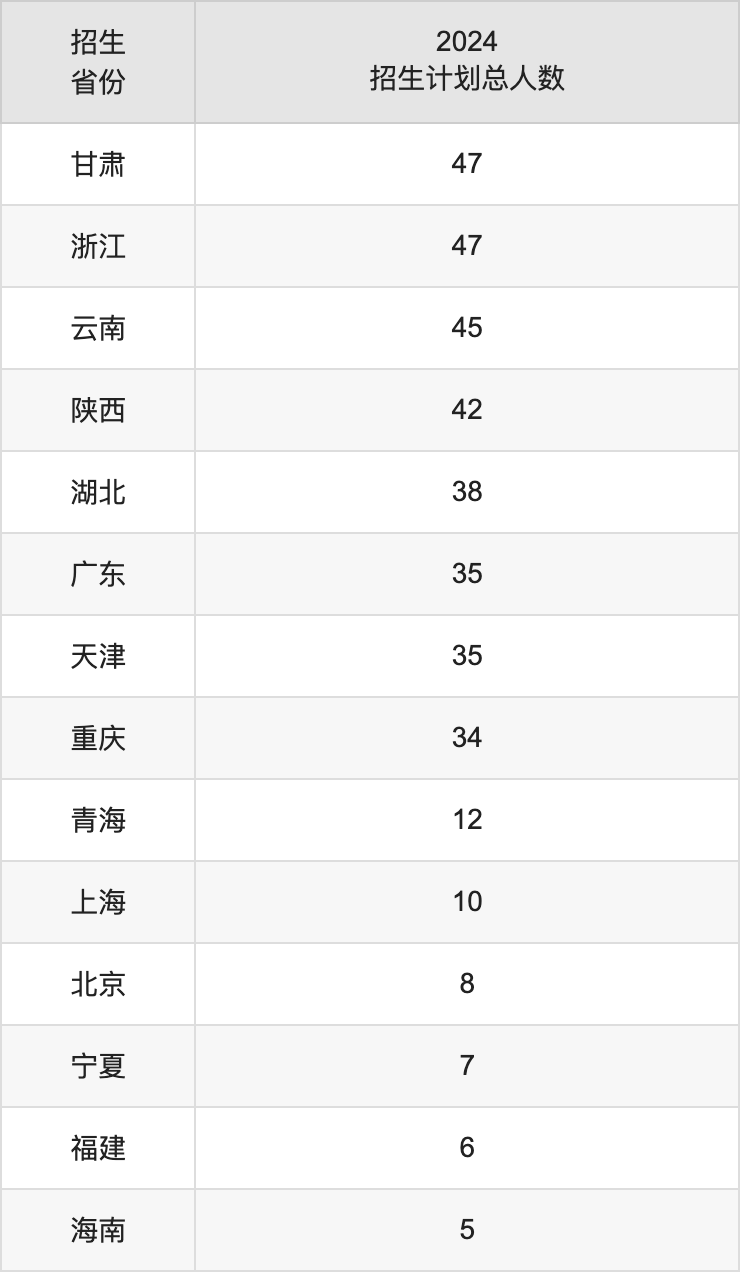 大連交通大學(xué)2025高考招生簡章,各省招生計(jì)劃人數(shù)匯總