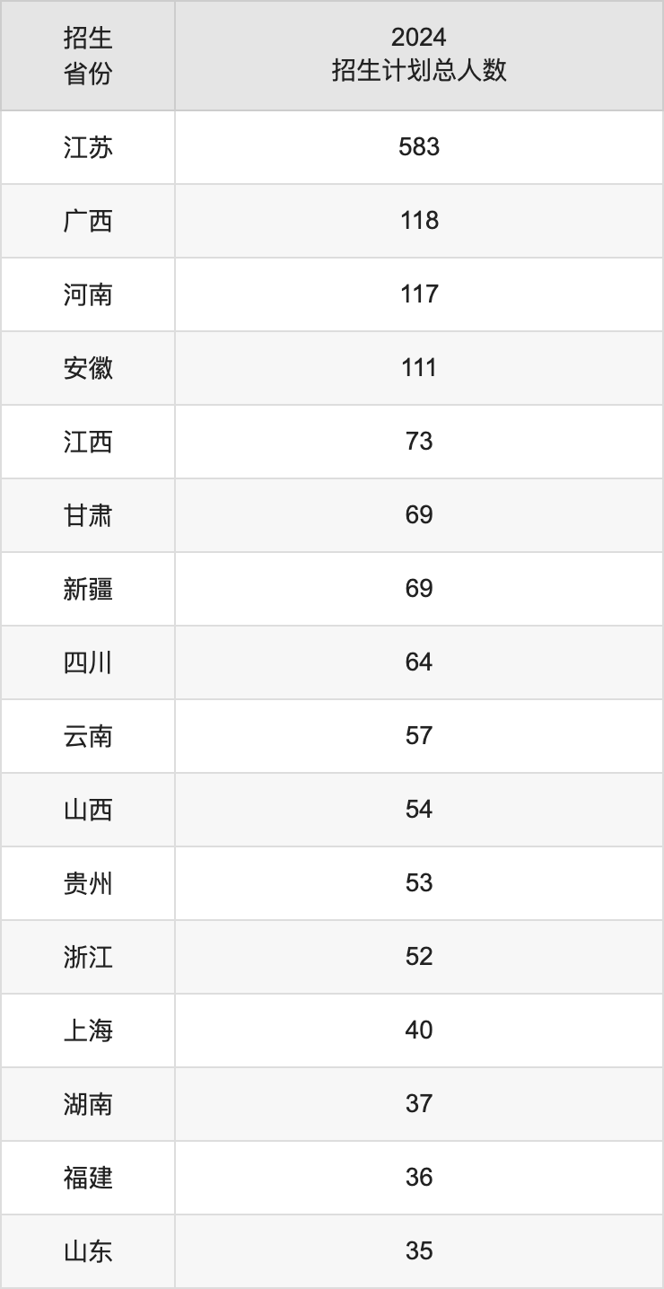 南京特殊教育師范學(xué)院2025高考招生簡(jiǎn)章及各省招生計(jì)劃人數(shù)