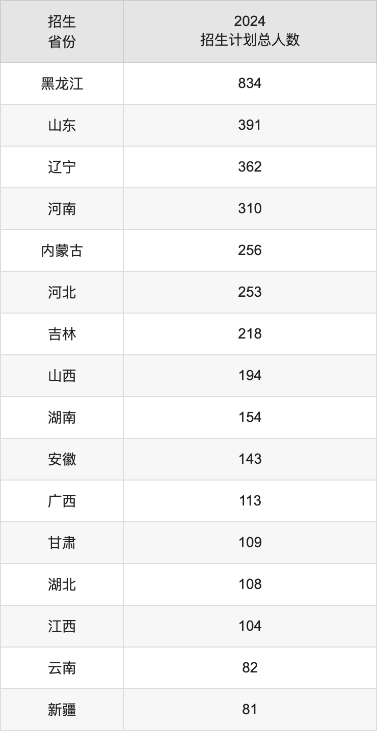 東北林業(yè)大學(xué)2025高考招生簡(jiǎn)章及各省招生計(jì)劃人數(shù)