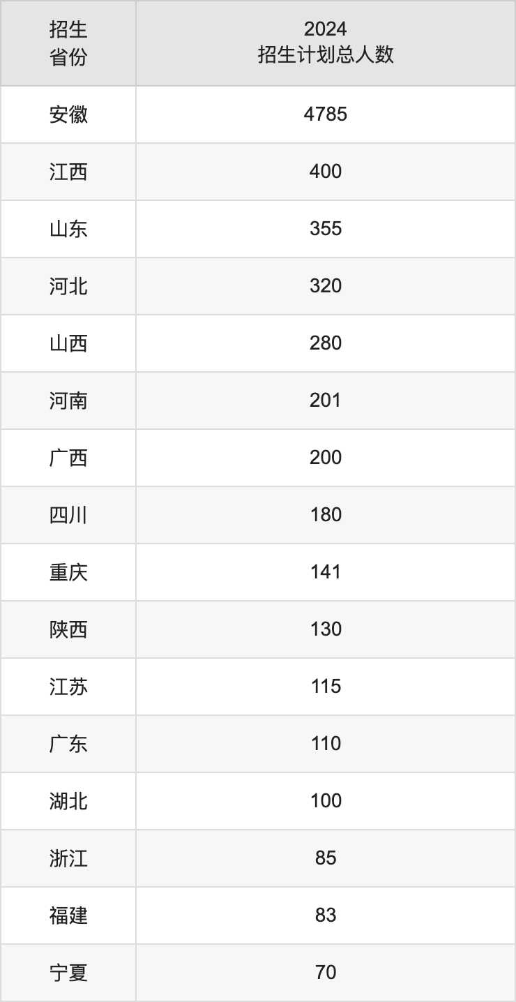 安徽理工大學(xué)2025高考招生簡章,各省招生計劃人數(shù)匯總