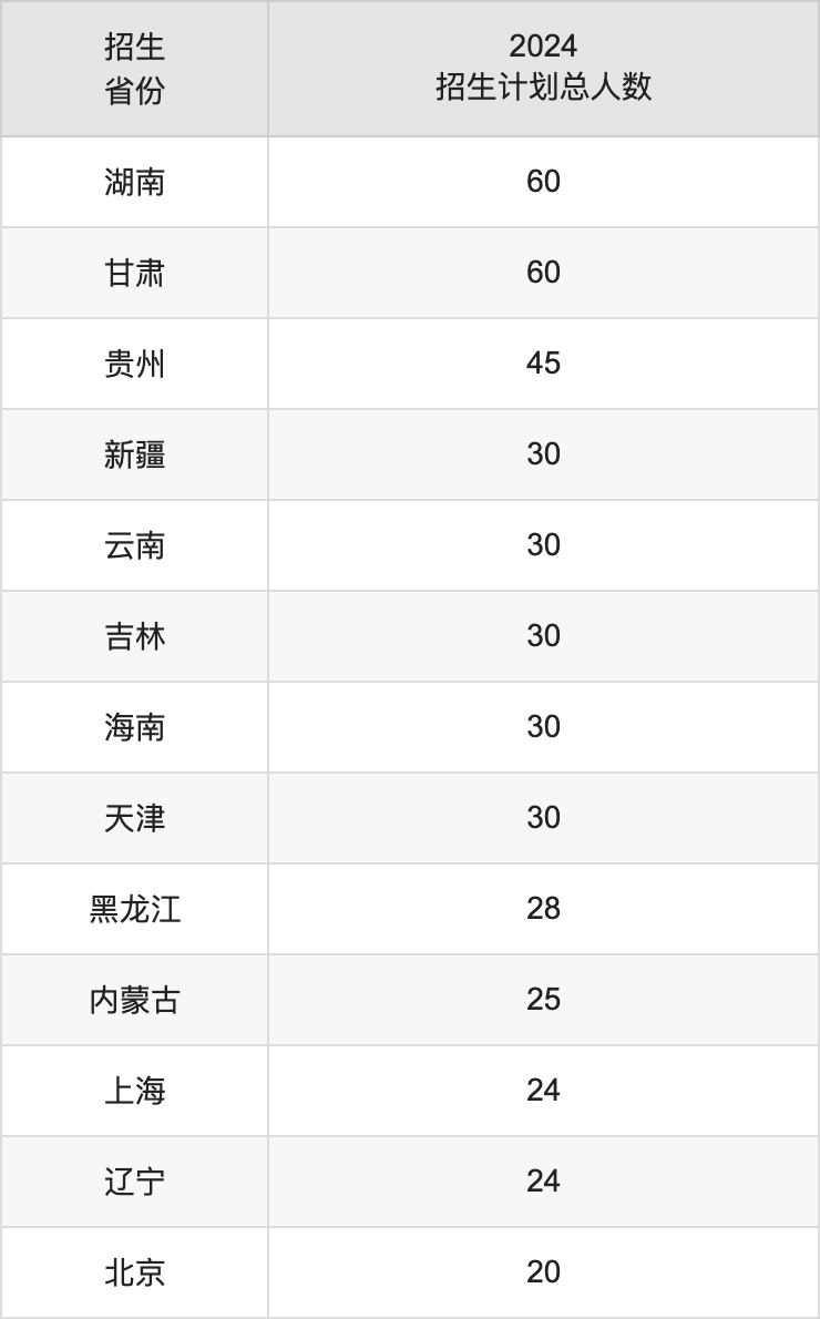 安徽理工大學(xué)2025高考招生簡章,各省招生計劃人數(shù)匯總