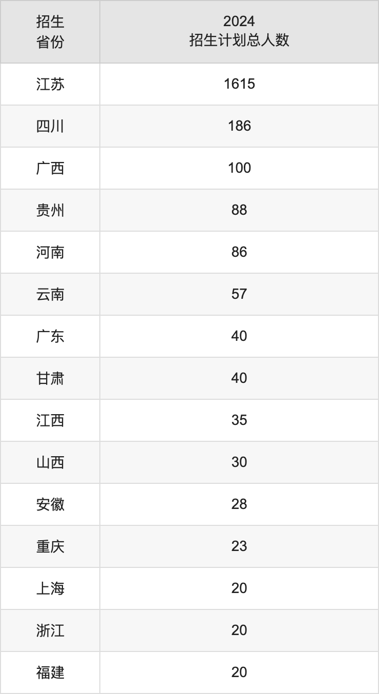 蘇州城市學(xué)院2025高考招生簡章及各省招生計劃人數(shù)