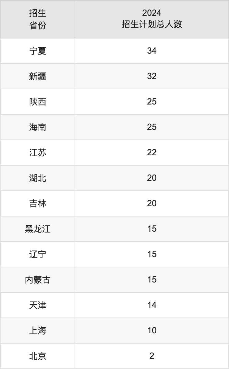 福建理工大學(xué)2025高考招生簡(jiǎn)章,各省招生計(jì)劃人數(shù)匯總